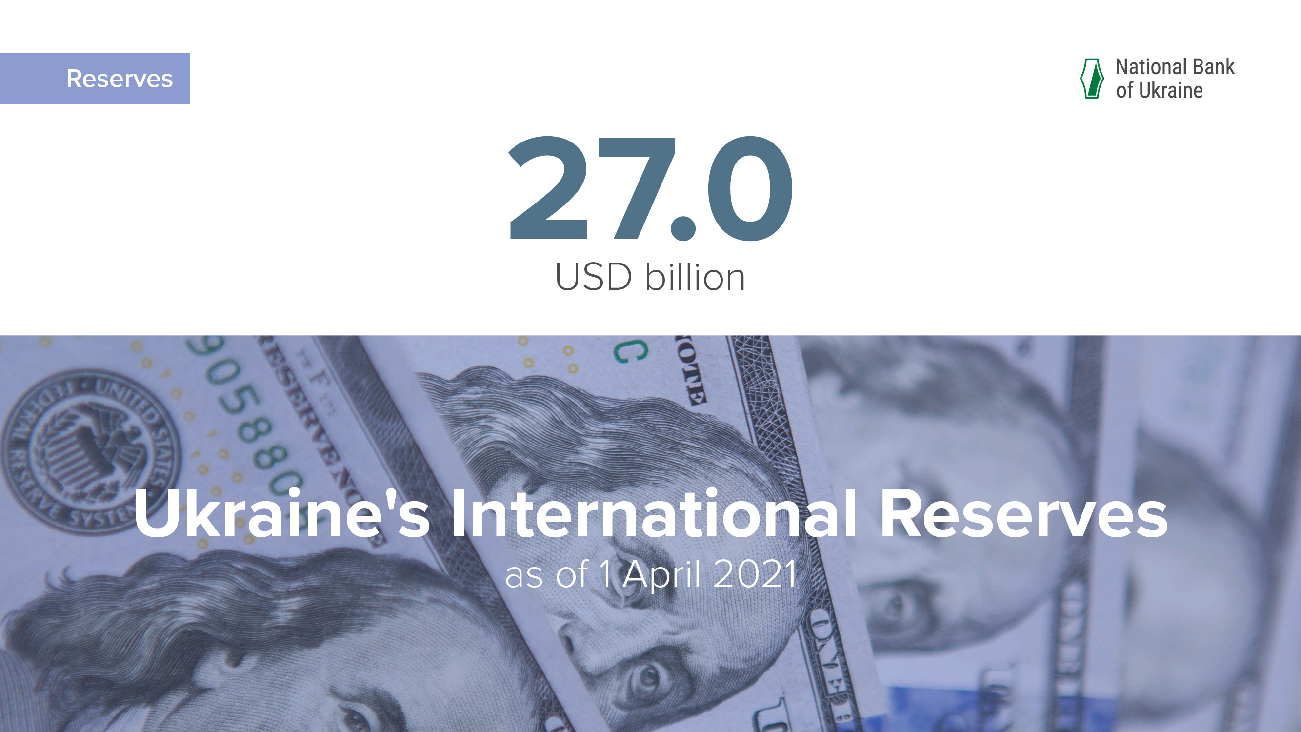 International Reserves at USD 27 Billion in March